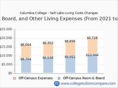 Columbia College - Salt Lake 2024 room & board cost chart