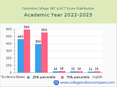 Columbia College 2023 SAT and ACT Score Chart