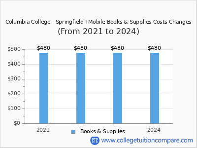 Columbia College - Springfield TMobile 2024 books & supplies cost chart