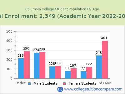 Columbia College 2023 Student Population by Age chart
