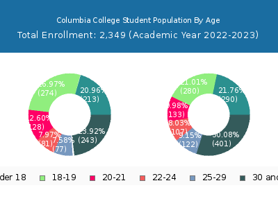 Columbia College 2023 Student Population Age Diversity Pie chart