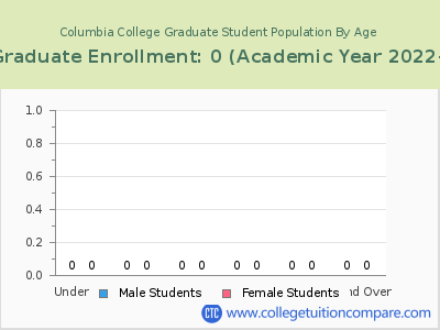 Columbia College 2023 Graduate Enrollment by Age chart