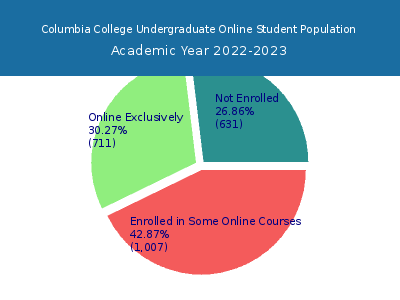 Columbia College 2023 Online Student Population chart