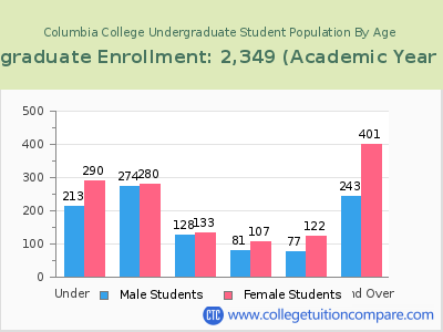Columbia College 2023 Undergraduate Enrollment by Age chart