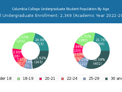 Columbia College 2023 Undergraduate Enrollment Age Diversity Pie chart