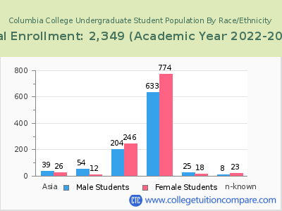 Columbia College 2023 Undergraduate Enrollment by Gender and Race chart