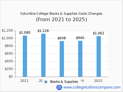 Columbia College 2025 books & supplies cost chart