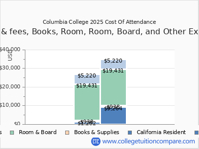 Columbia College 2025 COA (cost of attendance) chart