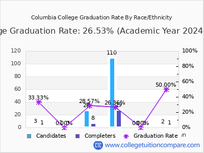 Columbia College graduation rate by race