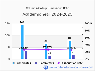 Columbia College graduation rate by gender