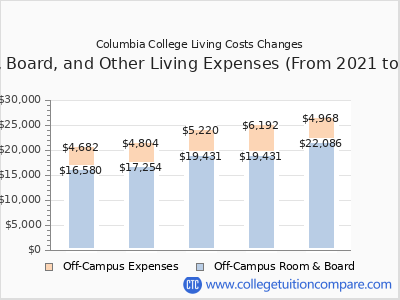 Columbia College (Sonora, CA) - Tuition & Fees, Net Price