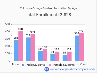 Columbia College 2025 Student Population by Age chart