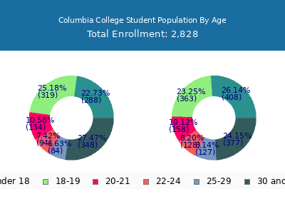 Columbia College 2025 Student Population Age Diversity Pie chart