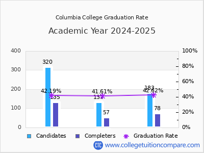Columbia College graduation rate by gender