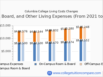 Columbia College 2025 room & board cost chart