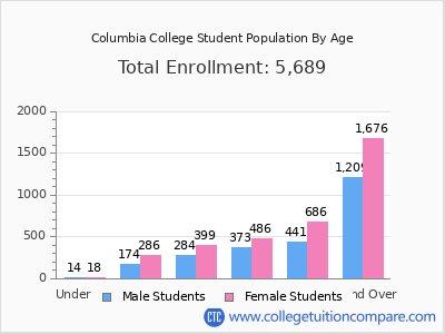 Columbia College 2024 Student Population by Age chart