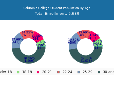 Columbia College 2024 Student Population Age Diversity Pie chart