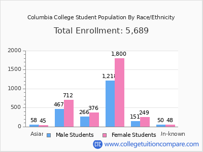 Columbia College 2025 Student Population by Gender and Race chart