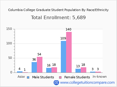 Columbia College 2025 Graduate Enrollment by Gender and Race chart