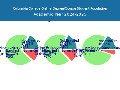 Columbia College 2025 Online Student Population chart