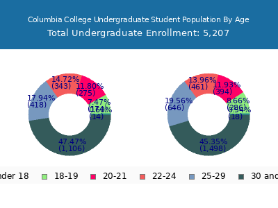 Columbia College 2024 Undergraduate Enrollment Age Diversity Pie chart
