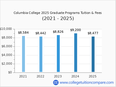Columbia College 2025 graduate tuition chart