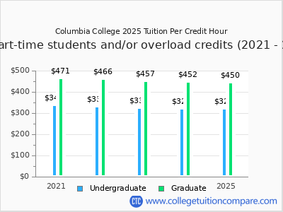 Columbia College 2025 cost per credit hour chart