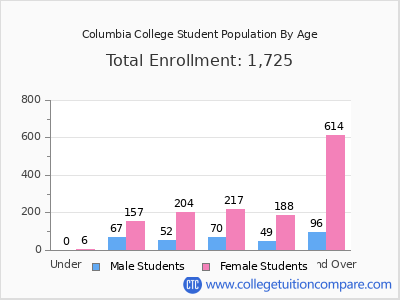 Columbia College 2025 Student Population by Age chart