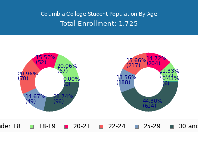 Columbia College 2025 Student Population Age Diversity Pie chart
