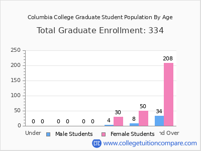 Columbia College 2025 Graduate Enrollment by Age chart