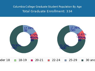 Columbia College 2025 Graduate Enrollment Age Diversity Pie chart