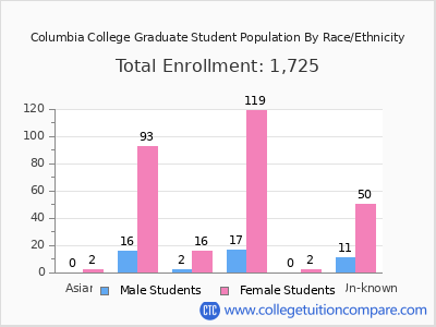 Columbia College 2025 Graduate Enrollment by Gender and Race chart