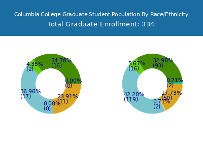 Columbia College 2025 Graduate Enrollment by Gender and Race chart