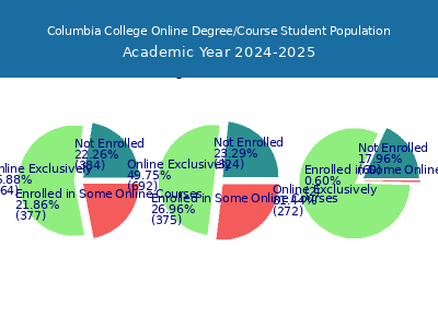Columbia College 2025 Online Student Population chart
