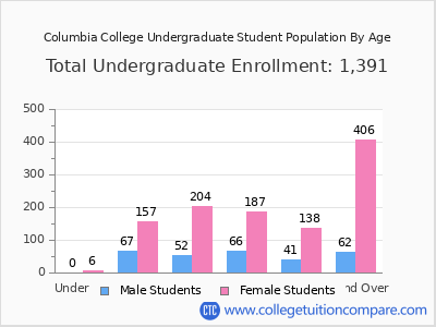 Columbia College 2025 Undergraduate Enrollment by Age chart
