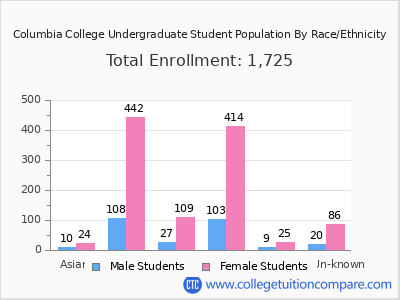 Columbia College 2025 Undergraduate Enrollment by Gender and Race chart