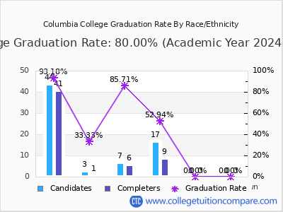 Columbia College graduation rate by race