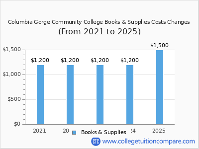 Columbia Gorge Community College 2025 books & supplies cost chart