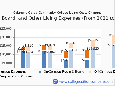 Columbia Gorge Community College 2025 room & board cost chart