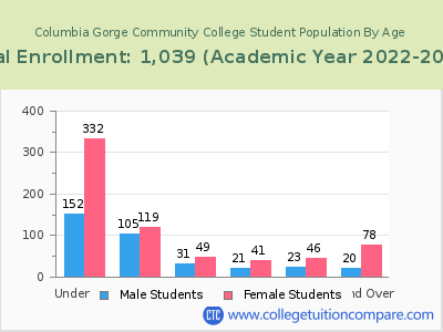 Columbia Gorge Community College 2023 Student Population by Age chart