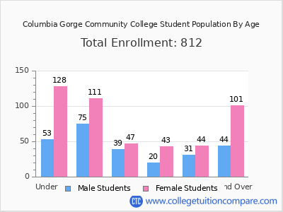 Columbia Gorge Community College 2024 Student Population by Age chart