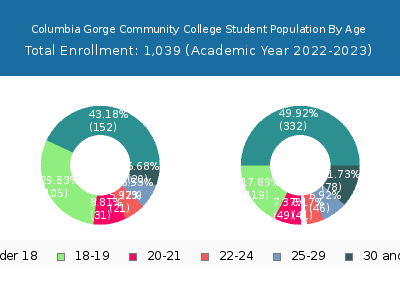 Columbia Gorge Community College 2023 Student Population Age Diversity Pie chart