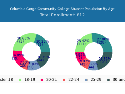 Columbia Gorge Community College 2024 Student Population Age Diversity Pie chart