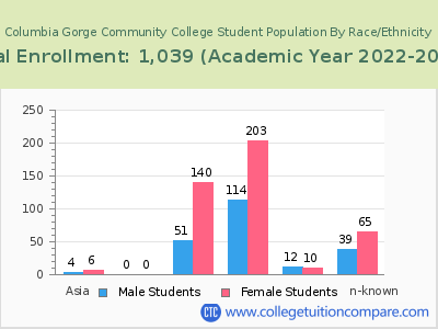 Columbia Gorge Community College 2023 Student Population by Gender and Race chart