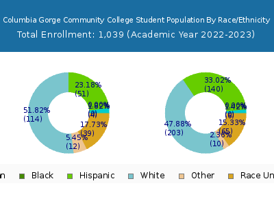 Columbia Gorge Community College 2023 Student Population by Gender and Race chart