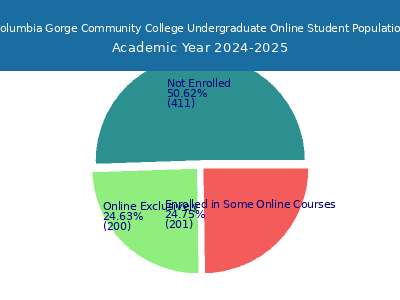 Columbia Gorge Community College 2025 Online Student Population chart