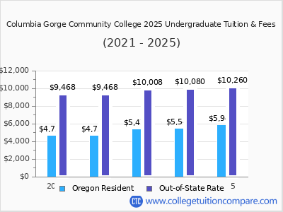 Columbia Gorge Community College 2025 undergraduate tuition chart