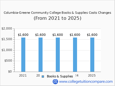 Columbia-Greene Community College 2025 books & supplies cost chart