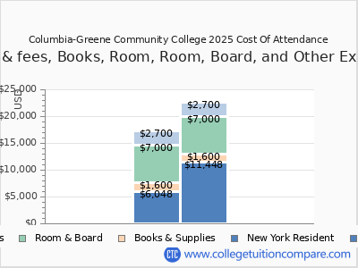 Columbia-Greene Community College 2025 COA (cost of attendance) chart