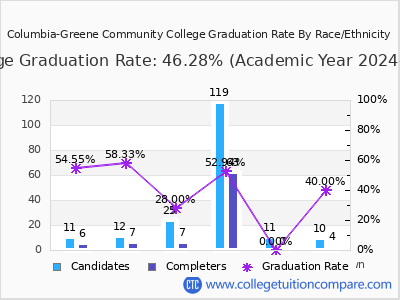 Columbia-Greene Community College graduation rate by race